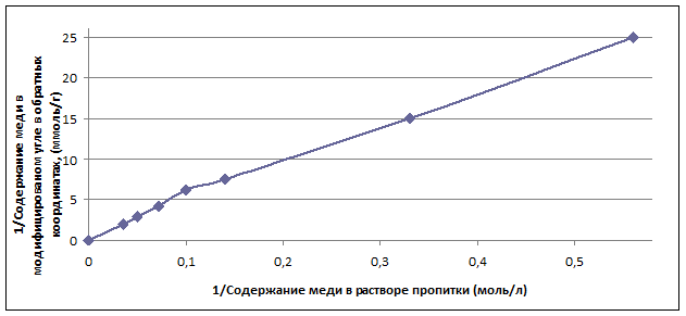 По данным диаграммы определите во сколько раз больше составляет объем добычи каменного угля