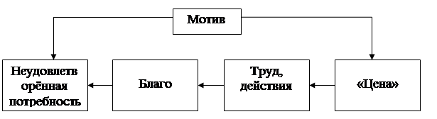 Логико структурную схему мотив и мотивация