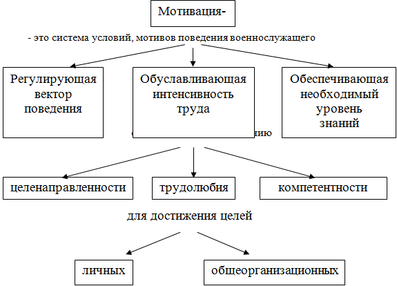 Что мотивирует военного. Мотивация военнослужащих. Мотивация профессиональной деятельности. Мотивация и стимулирование воинского труда. Формы мотивации воинского труда.