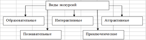 Виды экскурсий. Экскурсия виды экскурсий. Схема виды экскурсий. Виды экскурсий в туризме.