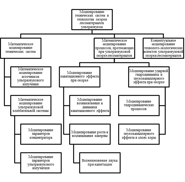 Современные средства организационного моделирования проектов