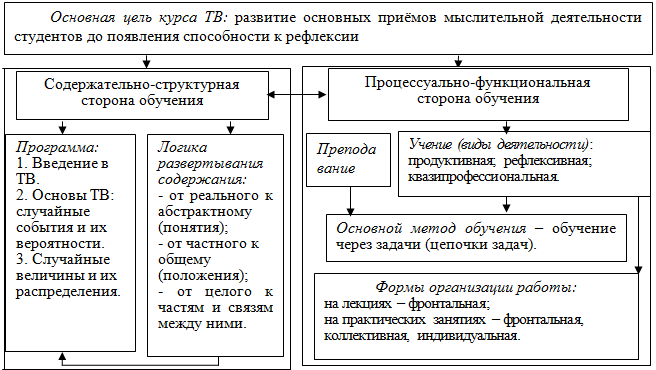 Общая методическая схема создания системы управления предполагает