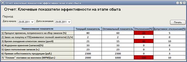 Объем реализованной продукции составляет по плану 120 млн руб а по отчету 127 млн