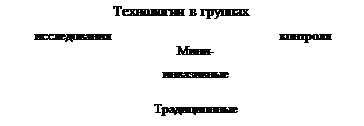 Подпись: Технологии в группах исследования контроля Мини-инвазивные Традиционные