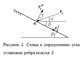 Подпись:  
Рисунок 2. Схема к определению угла установки ребра кожуха β