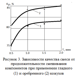 Подпись:  
Рисунок 3. Зависимости качества смеси от продолжительности смешивания компонентов при применении гладкого (1) и оребренного (2) кожухов