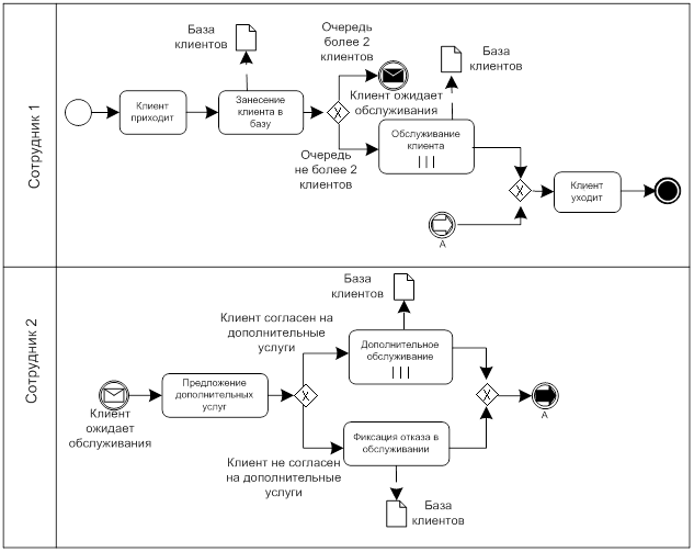 Графические нотации моделирования. Idef0, BPMN, EPC. BPMN 2.0, IDEF 0. Нотации uml и BPMN. Моделирование бизнес-процессов в нотации BPMN.