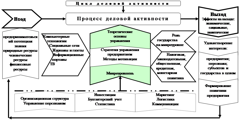 Деловая активность. Сущности деловой активности. Оценка деловой активности схема. Понятие и сущность деловой активности предприятия.