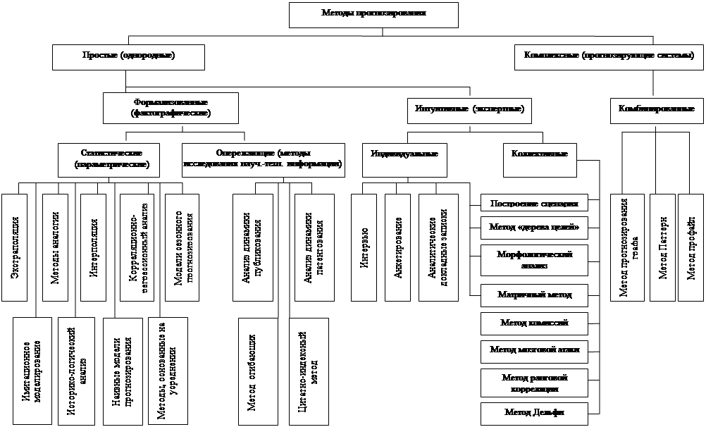 Система прогнозирования схема