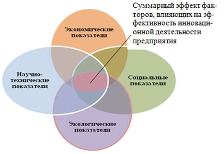 Эффективность инновационных проектов определяется кем