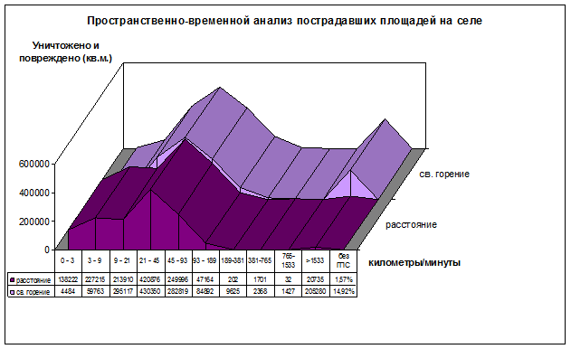 Временный анализ