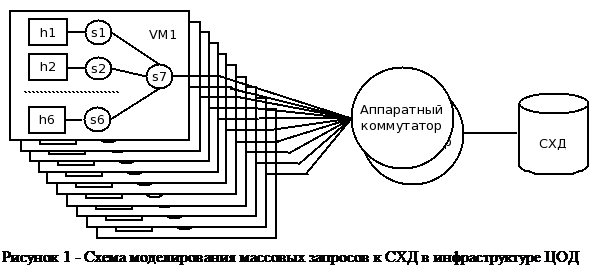 Подпись:  
Рисунок 1 - Схема моделирования массовых запросов к СХД в инфраструктуре ЦОД