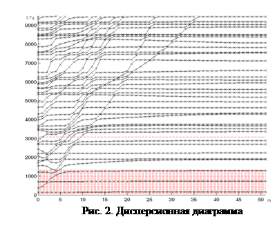 Анализ диаграммы плавления