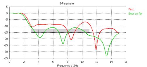 Optimizer_First,best S11