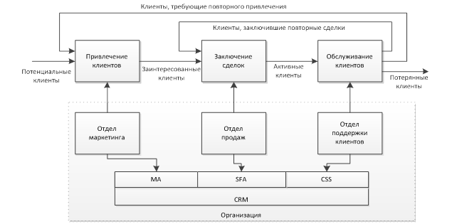 Процесс управления взаимоотношениями с клиентами. Схема взаимодействия с клиентом. Процесс взаимодействия с заказчиком. Бизнес процесс взаимодействия с клиентами. Описание процесса взаимодействие с клиентом.