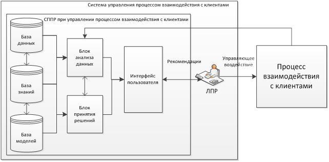 Процесс взаимодействия