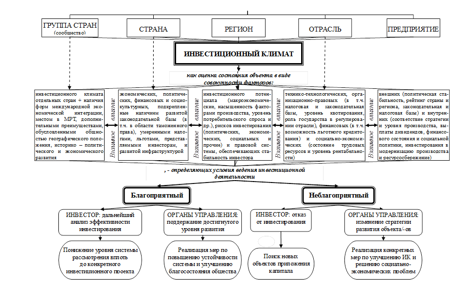 Потенциал развития экономических систем. Показатели инвестиционного климата. Оценка инвестиционного климата. Структура инвестиционного климата. Оценка привлекательности инвестиционного климата.