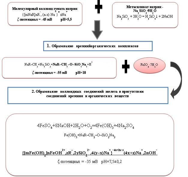 Дополните схему образования ионов p 15