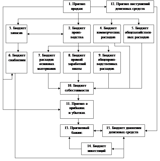 Главным стержнем рабочего плана является структура