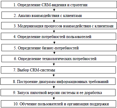 Какой этап является неотъемлемой частью процесса внедрения проекта crm