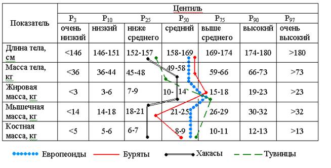 Оценка тела. Соматометрические показатели таблица. Соматометрические показатели тела таблица 2. Повышенные соматометрические показатели. Соматометрических показатели детей таблица.