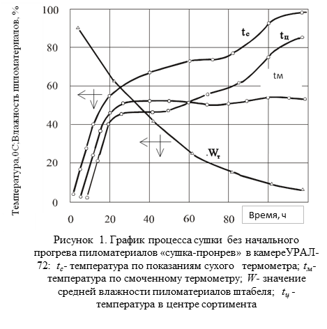 Время сушки древесины в сушильной камере таблица УСЛОВИЯ ЭФФЕКТИВНОСТИ НЕСТАЦИОНАРНОГО ТЕПЛОМАССООБМЕНА ПРИ СУШКЕ ПИЛОМАТЕРИАЛОВ 