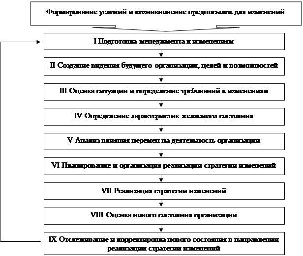 Проблемы корректировки бизнес плана