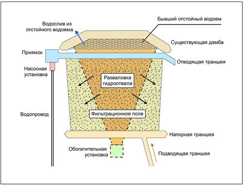 На рисунке представлены сооружения для очистки сточных вод которые называются