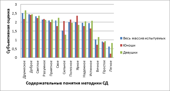 Диаграмма вредных привычек у молодежи