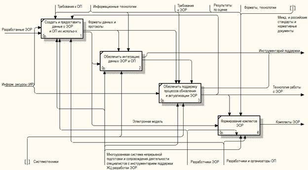 Графическая схема используемая для представления в структурированном виде ключевых