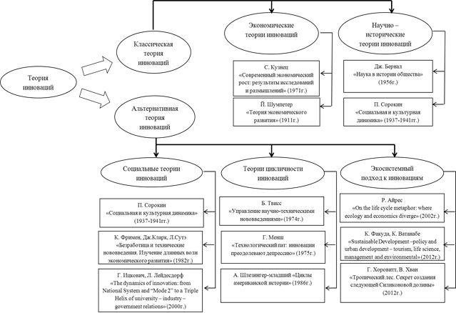 Инновационный менеджмент теории. Теория инновационного развития. Экономического подхода в формировании теории инноваций.. Шумпетер теория инноваций. Шумпетер Йозеф Деловые циклы.