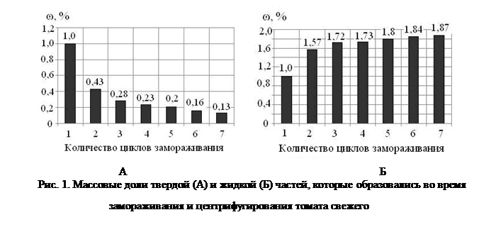 Подпись:   
А                                                                                         Б
Рис. 1. Массовые доли твердой (А) и жидкой (Б) частей, которые образовались во время замораживания и центрифугирования томата свежего
