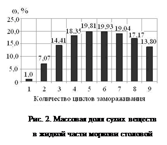 Подпись:  
Рис. 2. Массовая доля сухих веществ 
в жидкой части моркови столовой