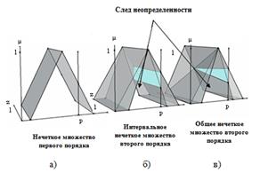 Что делает карта нечеткости