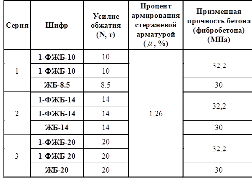 Распалубка бетона при какой прочности. Процент армирования таблица. Минимальный процент армирования железобетона. Процент армирования в ;, конструкции. Максимальный процент армирования железобетонных конструкций.