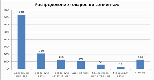 Распространение печатных рекламных материалов образцов товаров по адресам потенциальных потребителей