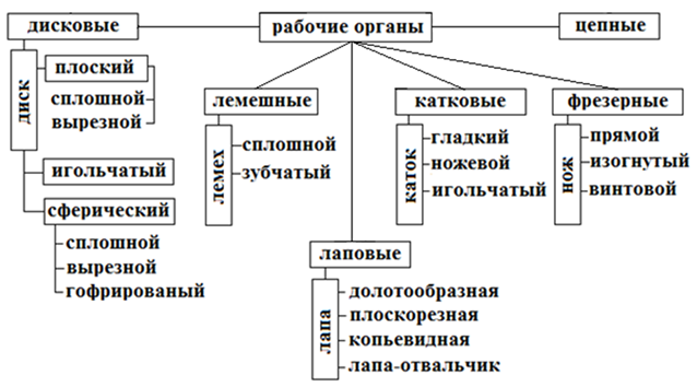 Рабочий проект улучшения кормовых угодий