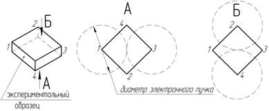 схема облучения