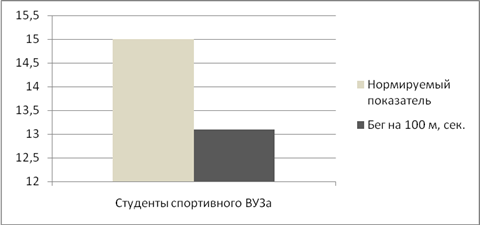 План достижения показателей спорт норма жизни