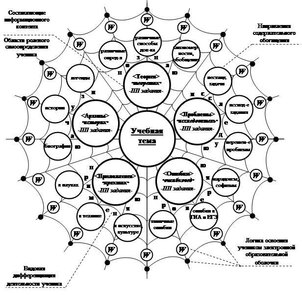 Построение образовательных траекторий и планов для самоопределения обучающихся