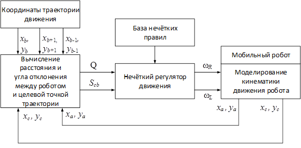 Структурная схема мобильного робота