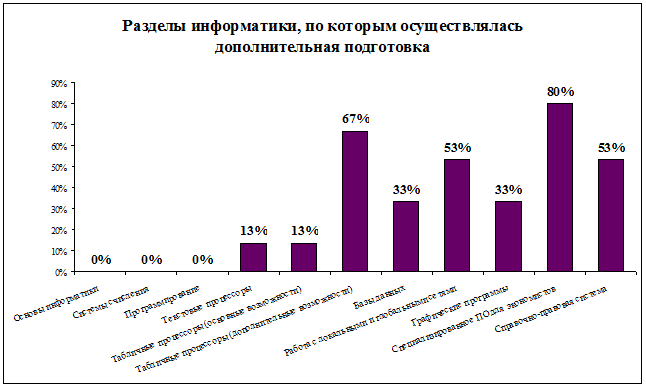 Статистика труда проект по информатике