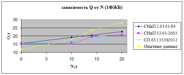 Зависимость q