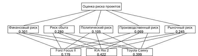 Примеры альтернативных инвестиционных проектов