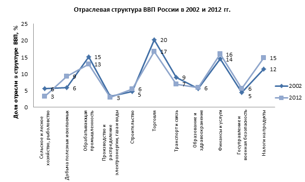 При изображении структуры и структуры сдвигов в совокупности явлений на графике применяются диаграммы