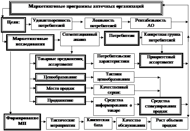 Структура ассортимента схема