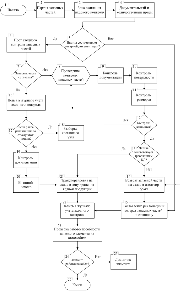 Технологические процессы входного контроля. Блок схема входного контроля. Блок-схема процесса входного контроля. Схема процесса входного контроля. Блок схема входного контроля материалов и изделий.
