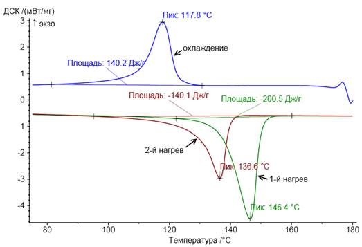 Дск расшифровка. Дифференциально-сканирующая калориметрия ДСК. Метод дифференциальной сканирующей калориметрии. График дифференциально сканирующая калориметрия. Дифференциальная сканирующая калориметрия термограмма.