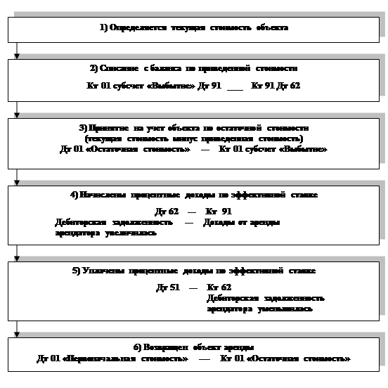 Образец профессионального суждения по операционной аренде