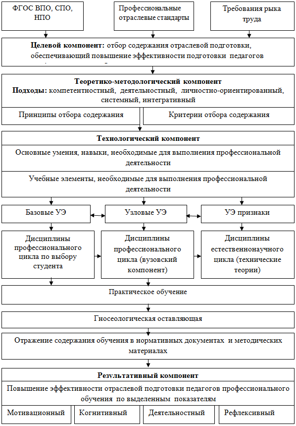 Проекты в системе профессиональной подготовки пример